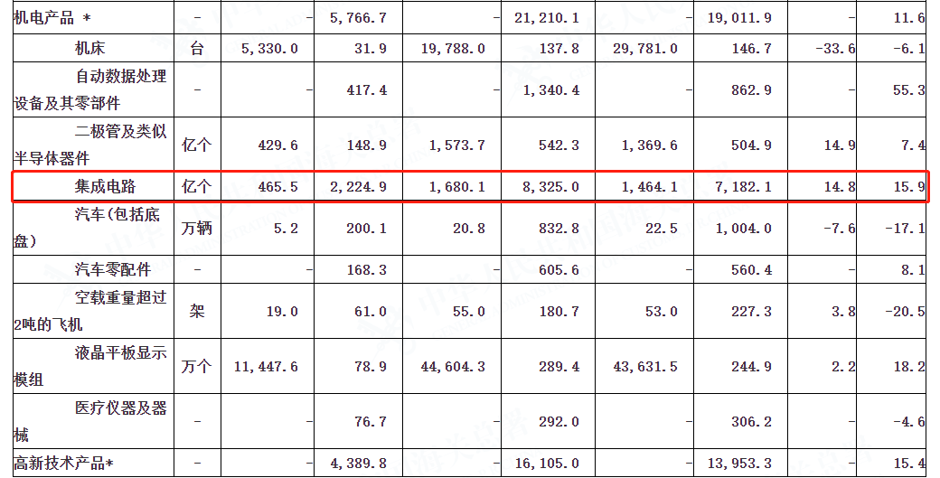 前4個(gè)月我國(guó)進(jìn)口集成電路1680.1億個(gè)，增加14.8%